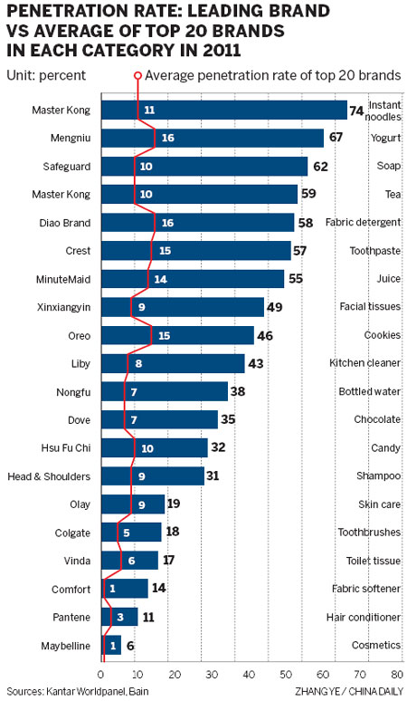 Chinese shoppers less loyal to brands
