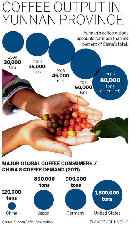 Wake up and smell the Chinese coffee