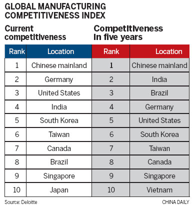 High-end manufacturing holds the key