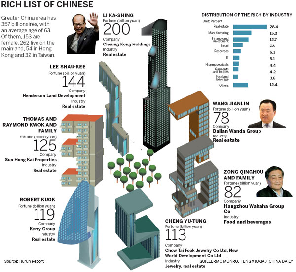 China's billionaires on rise
