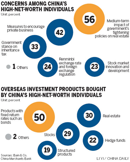 Rich looking overseas to preserve wealth