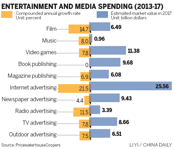 Big screen drives spending on entertainment