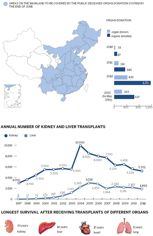 Organ transplants