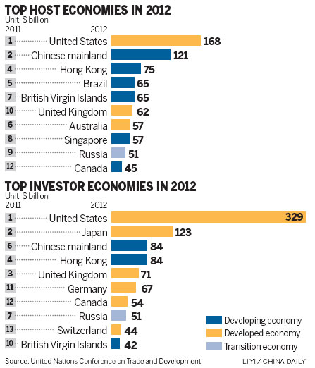China seen as FDI land of promise
