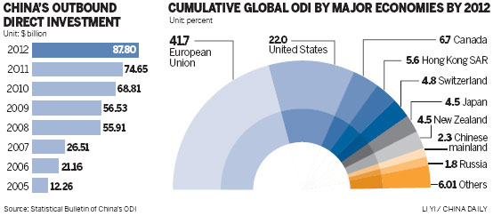 Nation vaults to world's 3rd-largest investor