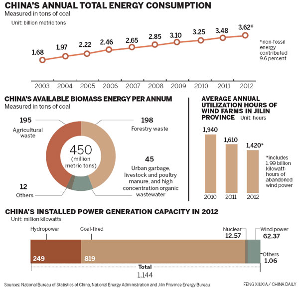 New-energy solutions blowing in the wind