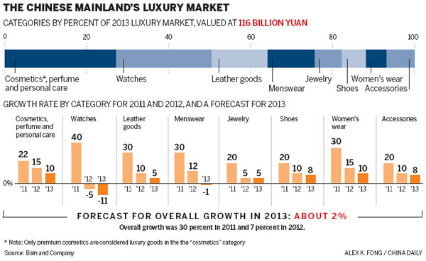 Luxury market cooling down