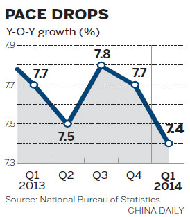 Economic growth in Q1 drops to 7.4%