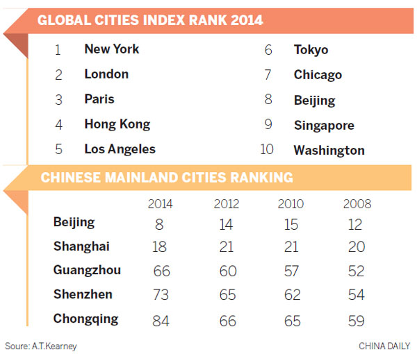 Beijing ranked among top 10 global cities