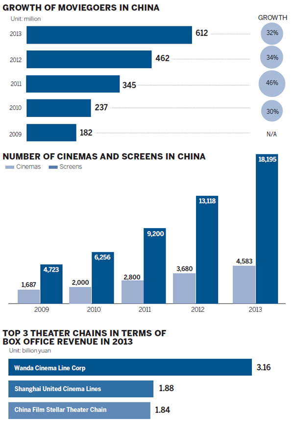 China's silver screens look for more luster