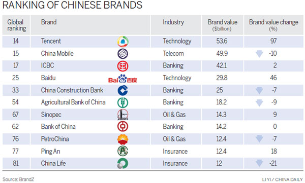 Chinese brands gain on their rivals