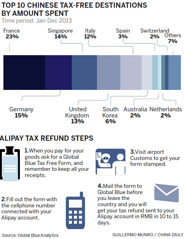 Purchase tax refunds made easier