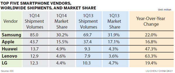Huawei's phone shipments up 62%
