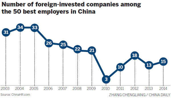 Foreign-invested companies losing luster