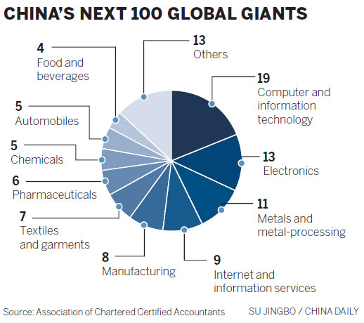 Small Chinese firms ready for the big leap