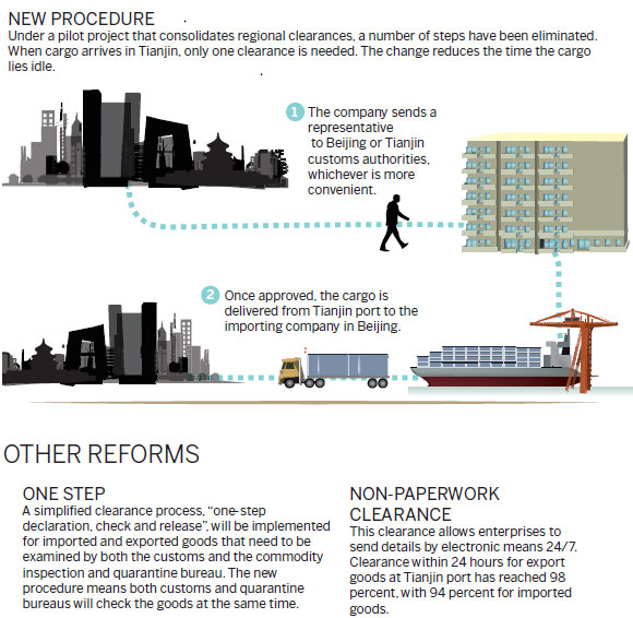 new-customs-clearance-process-being-tested-infographics-chinadaily-cn