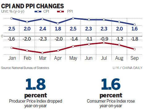 Industrial deflation deepens in September
