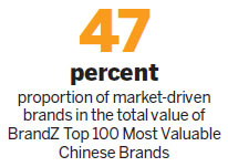 Private, market-driven brands post major gains in China