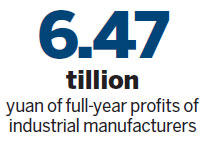 Industrial profits dive in December