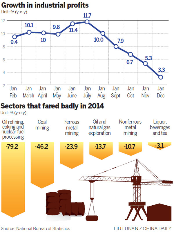 Industrial profits dive in December