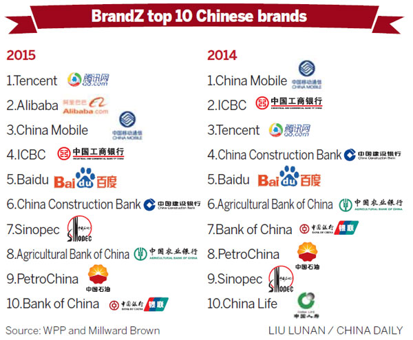 Booming brands mark change in China