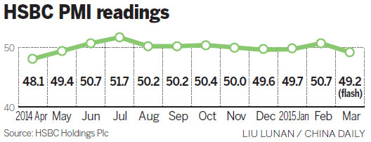 Output falls to its lowest in a year