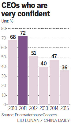 Managers optimistic about economy but worried about company prospects
