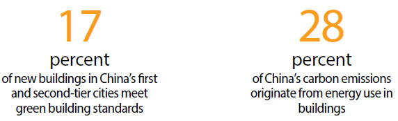 China goes green in a big way