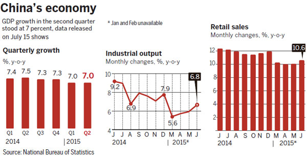 Growth beats forecasts as it stays at 7%