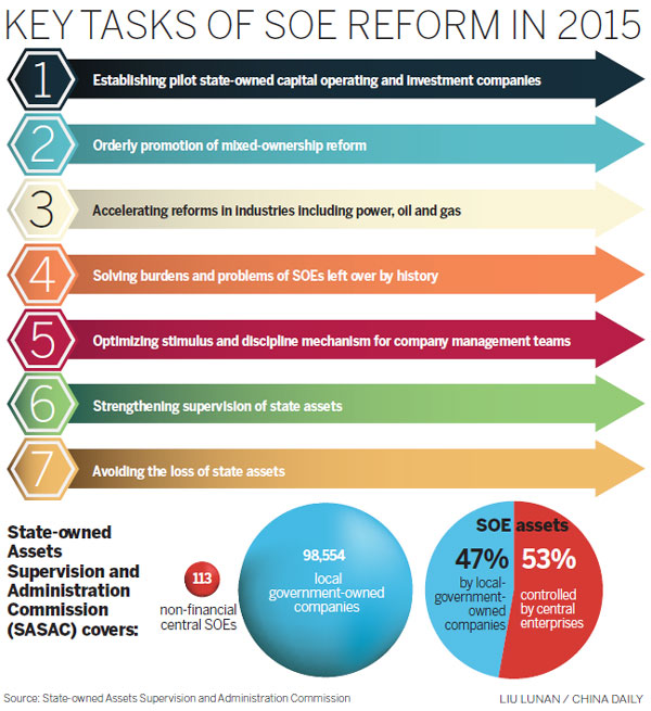 SOE reform to open door to foreign capital