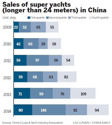 Climbing on board the yachting craze