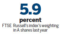 Executive: Investors turning to A-share LSE index
