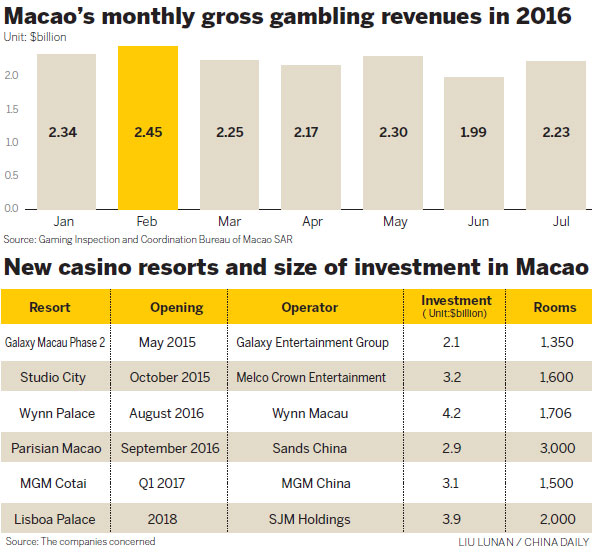 Macao's gaming for recovery