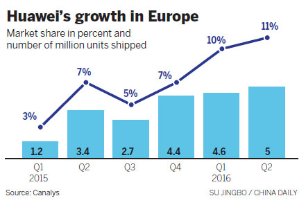 Europe fuels bonanza for Huawei