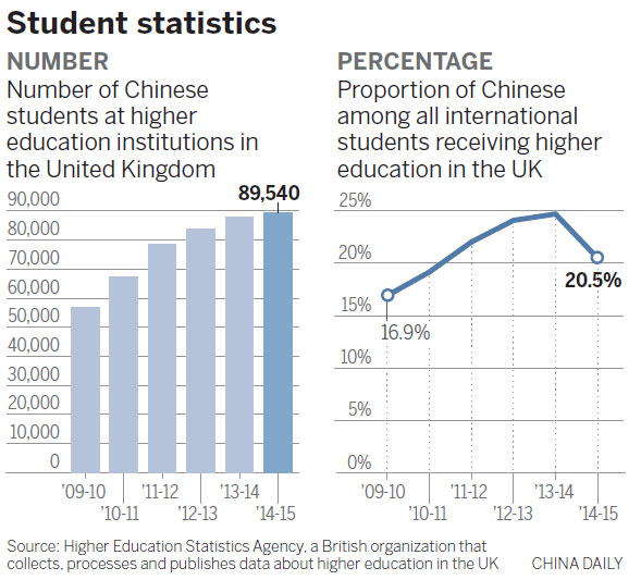 China-UK dual degrees now within easier reach