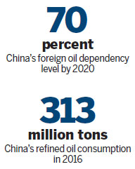 Dependence on foreign oil up