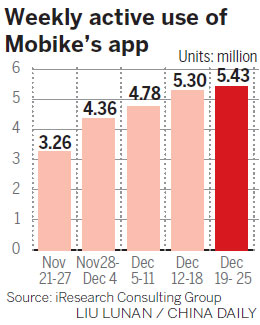 Mobike works with Foxconn to expand fleet
