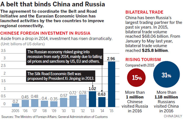 China, Russia share path to prosperity