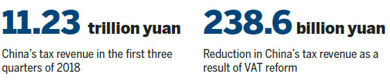 Tax revenue rises slower in Q3 as cuts take effect