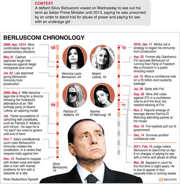 Berlusconi faces trial battles as Ruby case looms