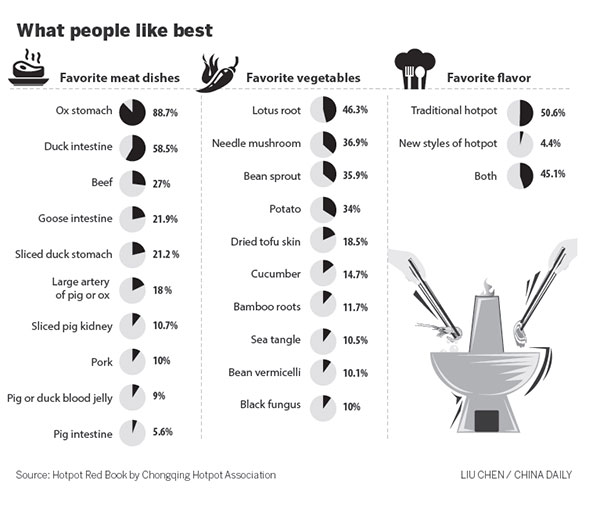 Survey affirms locals' love of hotpot, with ox stomach voted most popular