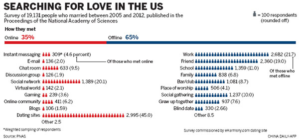 One-third of US marriages start online