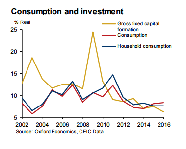 China's economy continues its transition