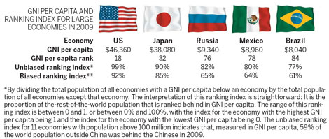 Another view of per capita GDP