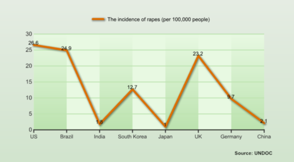 Tough facts about rape in China