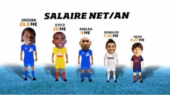 Didier Drogba could be reunited with former Chelsea teammate Nicolas Anelka after reports the Cote d'lvoire international may sign for Shanghai Shenhua earning €400,000 ($523,972) a week. Drogba poised to sign for Shenhua by summer: French media