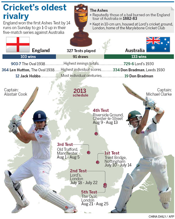Heat on Aussies to knot series at Lord's