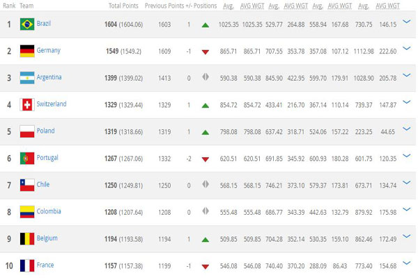 FIFA rankings: Brazil knock Germany off top spot, China remains 77th