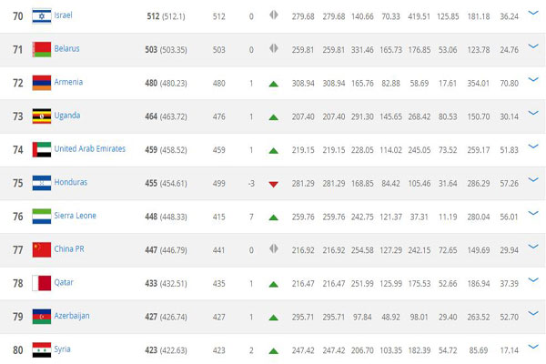 FIFA rankings: Brazil knock Germany off top spot, China remains 77th