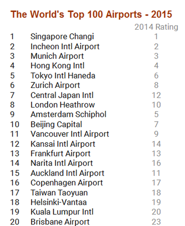 Beijing Capital among the world's best 10 airports